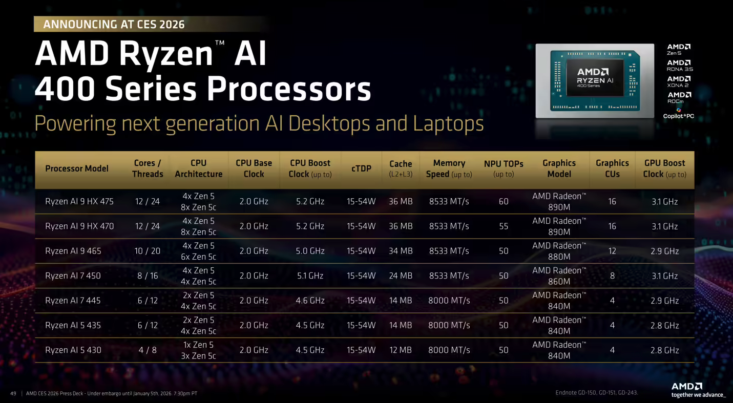 AMD CES 2026发布锐龙AI 400系列处理器，首款桌面Copilot+芯片领衔全维度升级